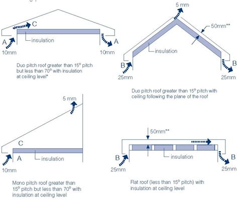 air permeability test building regulations|roof ventilation regulations pdf.